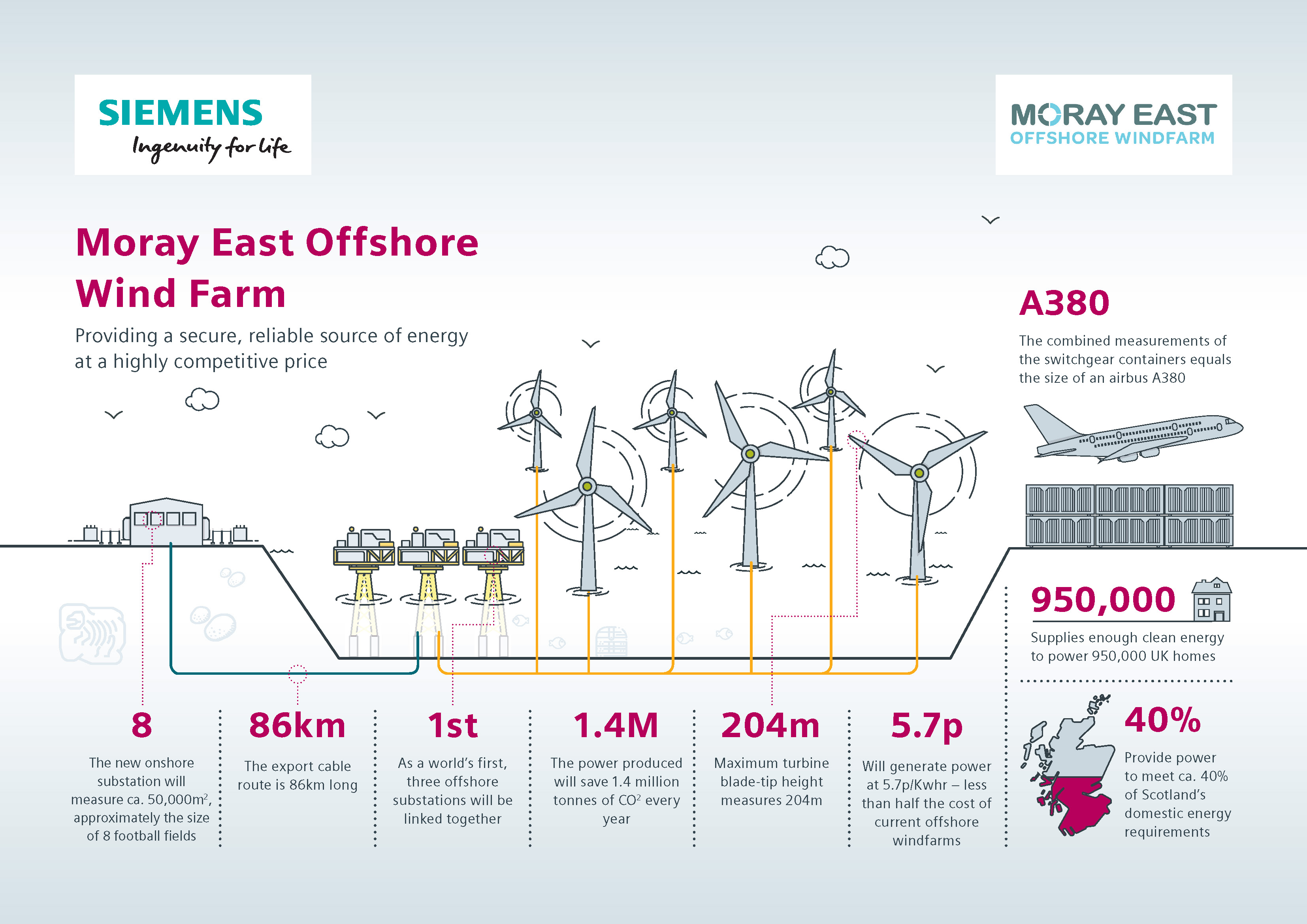 Moray East Infographic